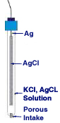 Silver/Silver Chloride Probe