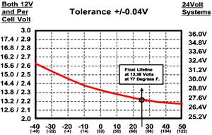 Charging Voltage vs Temperature
